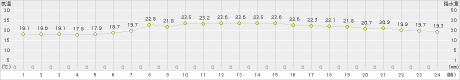 かほく(>2017年06月27日)のアメダスグラフ