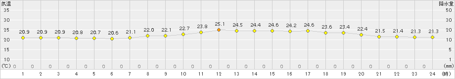 今治(>2017年06月27日)のアメダスグラフ