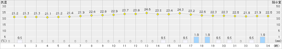 大分(>2017年06月27日)のアメダスグラフ