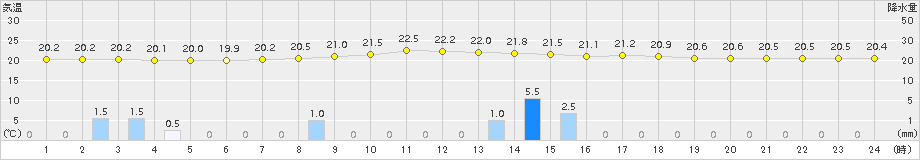 牧之原(>2017年06月27日)のアメダスグラフ