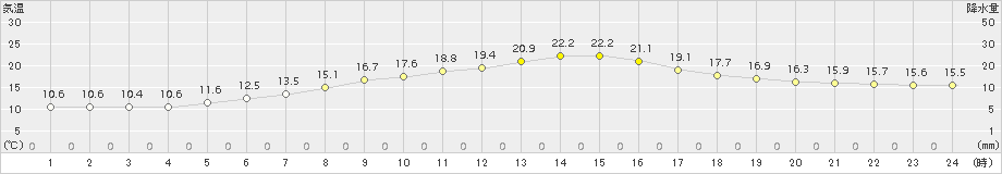 月形(>2017年06月28日)のアメダスグラフ