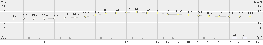 神恵内(>2017年06月28日)のアメダスグラフ