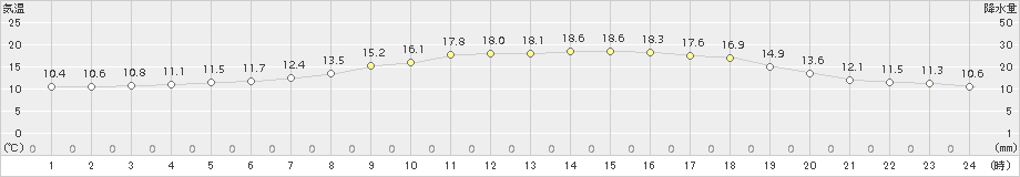 遠軽(>2017年06月28日)のアメダスグラフ