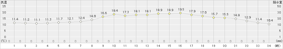 留辺蘂(>2017年06月28日)のアメダスグラフ