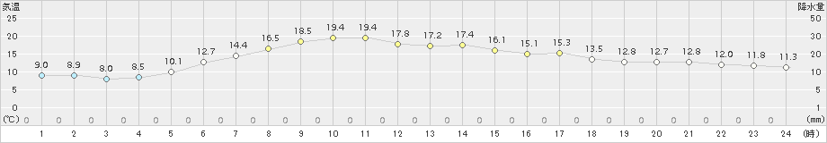 鶴丘(>2017年06月28日)のアメダスグラフ