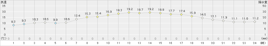 上札内(>2017年06月28日)のアメダスグラフ