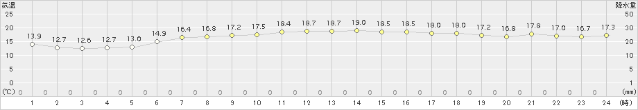 伊達(>2017年06月28日)のアメダスグラフ