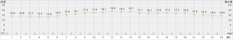 木古内(>2017年06月28日)のアメダスグラフ