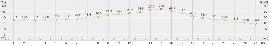 大衡(>2017年06月28日)のアメダスグラフ