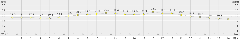 石巻(>2017年06月28日)のアメダスグラフ