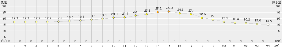 蔵王(>2017年06月28日)のアメダスグラフ