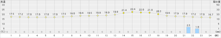 軽井沢(>2017年06月28日)のアメダスグラフ