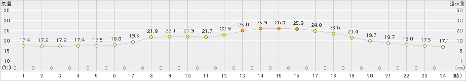 安塚(>2017年06月28日)のアメダスグラフ