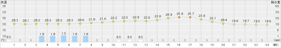 信楽(>2017年06月28日)のアメダスグラフ