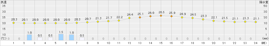 能勢(>2017年06月28日)のアメダスグラフ