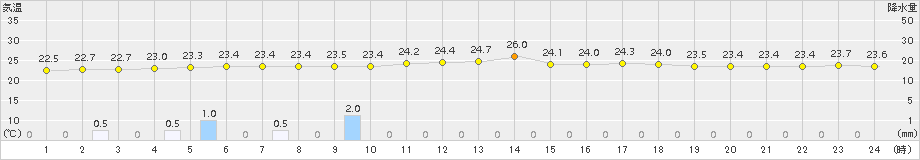 上中(>2017年06月28日)のアメダスグラフ