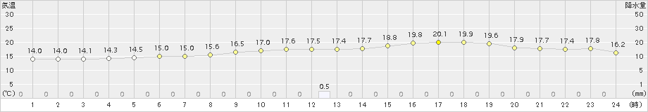 比布(>2017年06月29日)のアメダスグラフ