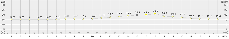 留萌(>2017年06月29日)のアメダスグラフ