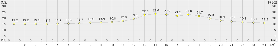 厚田(>2017年06月29日)のアメダスグラフ