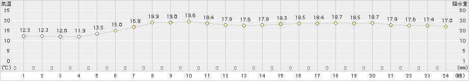 網走(>2017年06月29日)のアメダスグラフ