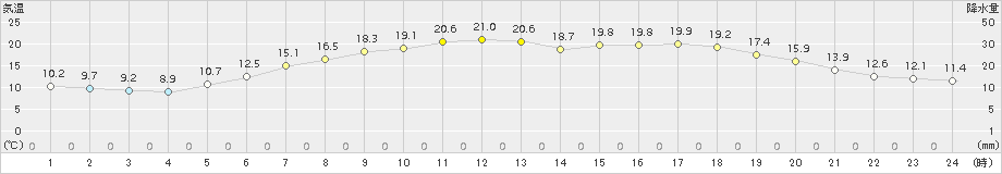 更別(>2017年06月29日)のアメダスグラフ