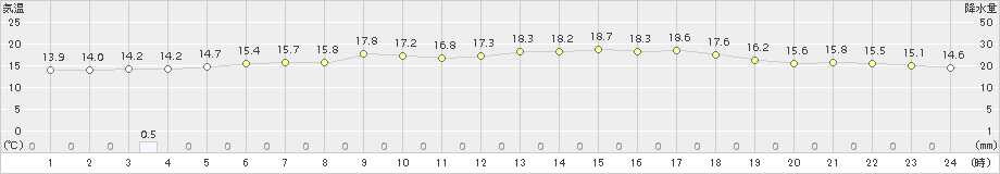 日高門別(>2017年06月29日)のアメダスグラフ