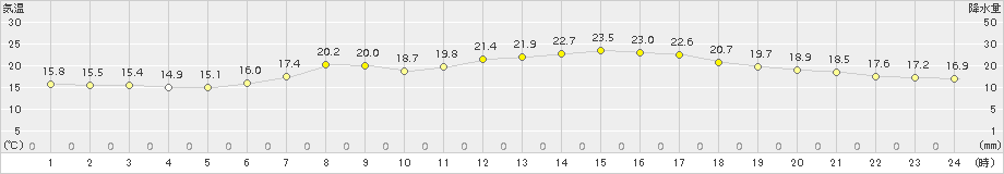 八戸(>2017年06月29日)のアメダスグラフ