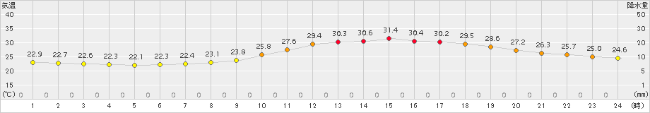 伊勢崎(>2017年06月29日)のアメダスグラフ