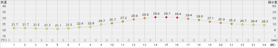 熊谷(>2017年06月29日)のアメダスグラフ