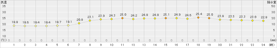 氷見(>2017年06月29日)のアメダスグラフ