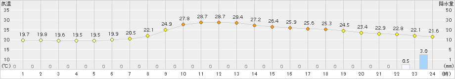 今庄(>2017年06月29日)のアメダスグラフ