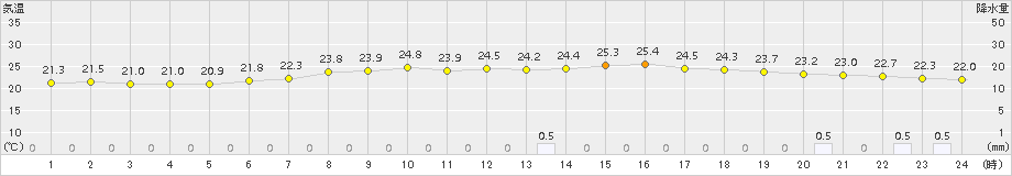 香住(>2017年06月29日)のアメダスグラフ