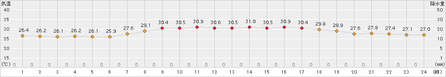 下地島(>2017年06月29日)のアメダスグラフ