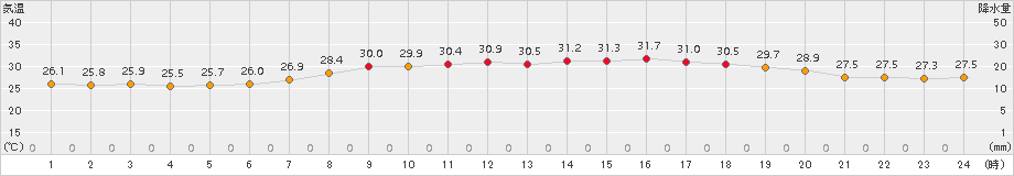 西表島(>2017年06月29日)のアメダスグラフ