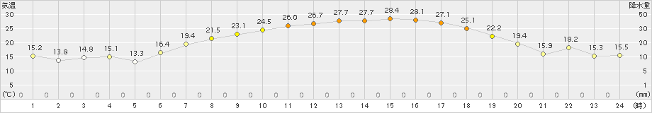 美瑛(>2017年06月30日)のアメダスグラフ