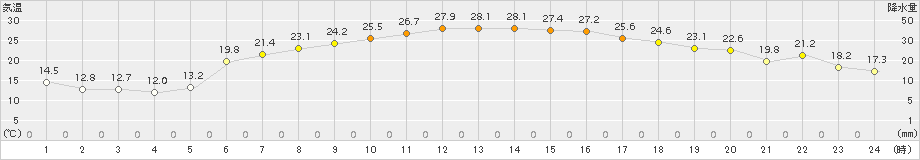 余市(>2017年06月30日)のアメダスグラフ