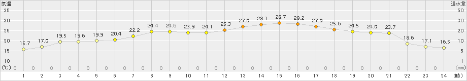 興部(>2017年06月30日)のアメダスグラフ