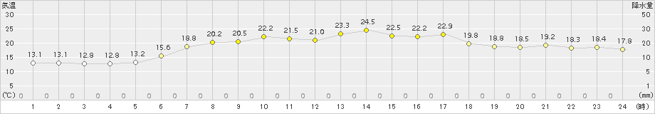 種市(>2017年06月30日)のアメダスグラフ