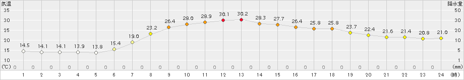 軽米(>2017年06月30日)のアメダスグラフ