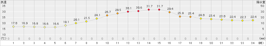 花巻(>2017年06月30日)のアメダスグラフ