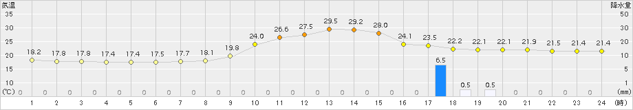 若柳(>2017年06月30日)のアメダスグラフ