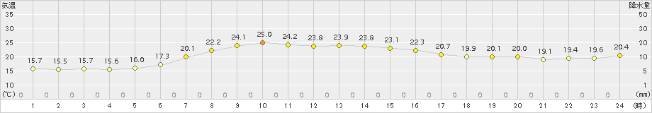 気仙沼(>2017年06月30日)のアメダスグラフ