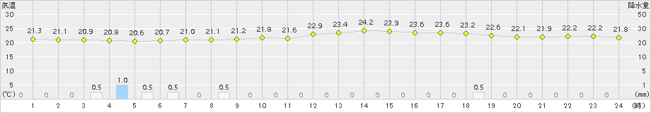 黒磯(>2017年06月30日)のアメダスグラフ