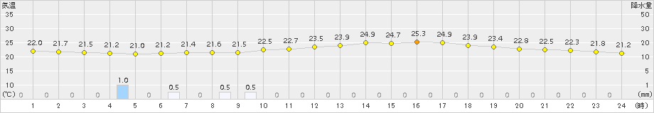 塩谷(>2017年06月30日)のアメダスグラフ