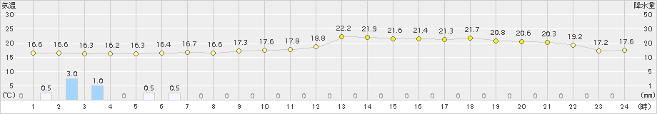 田代(>2017年06月30日)のアメダスグラフ