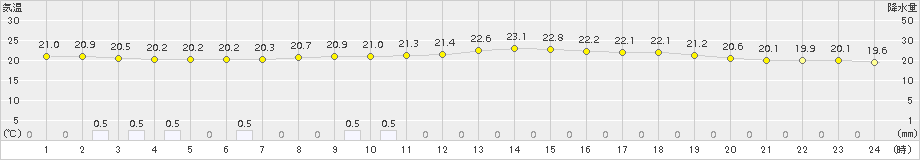 小河内(>2017年06月30日)のアメダスグラフ