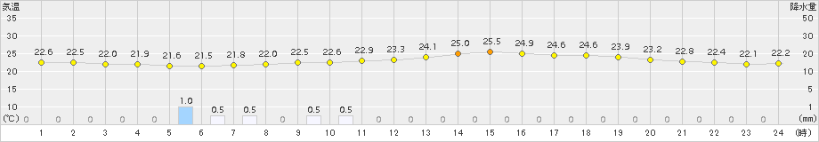 八王子(>2017年06月30日)のアメダスグラフ