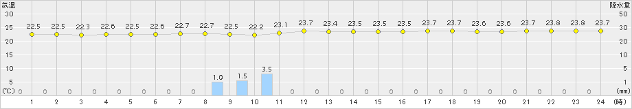 神津島(>2017年06月30日)のアメダスグラフ