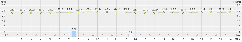 勝浦(>2017年06月30日)のアメダスグラフ