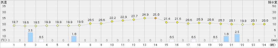 信濃町(>2017年06月30日)のアメダスグラフ